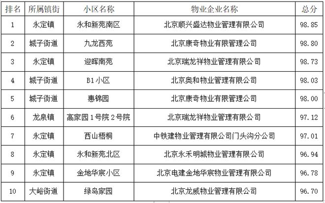 紅黑榜揭曉 門頭溝區(qū)2024年第二季度物業(yè)服務(wù)綜合評(píng)價(jià)結(jié)果深度解讀及對(duì)招投標(biāo)代理服務(wù)的啟示